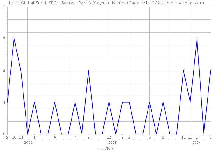 Leste Global Fund, SPC - Segreg. Port A (Cayman Islands) Page visits 2024 
