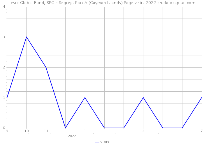 Leste Global Fund, SPC - Segreg. Port A (Cayman Islands) Page visits 2022 