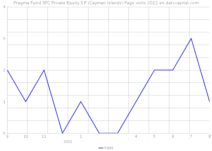 Pragma Fund SPC Private Equity S P (Cayman Islands) Page visits 2022 