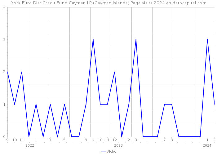 York Euro Dist Credit Fund Cayman LP (Cayman Islands) Page visits 2024 