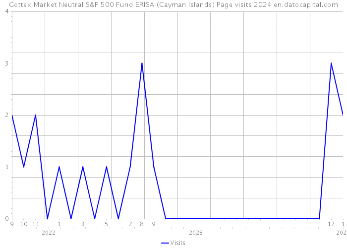 Gottex Market Neutral S&P 500 Fund ERISA (Cayman Islands) Page visits 2024 