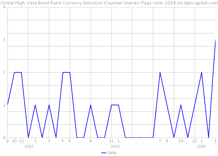 Global High Yield Bond Fund Currency Selection (Cayman Islands) Page visits 2024 