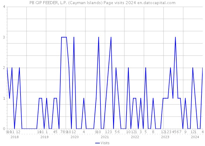 PB GIP FEEDER, L.P. (Cayman Islands) Page visits 2024 