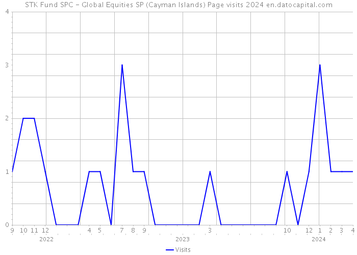 STK Fund SPC - Global Equities SP (Cayman Islands) Page visits 2024 