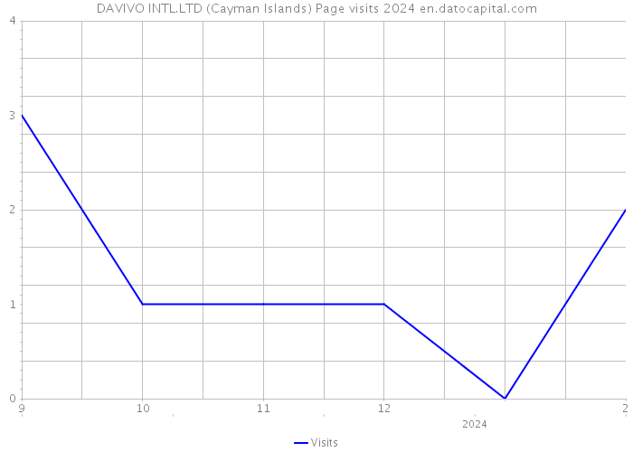 DAVIVO INTL.LTD (Cayman Islands) Page visits 2024 