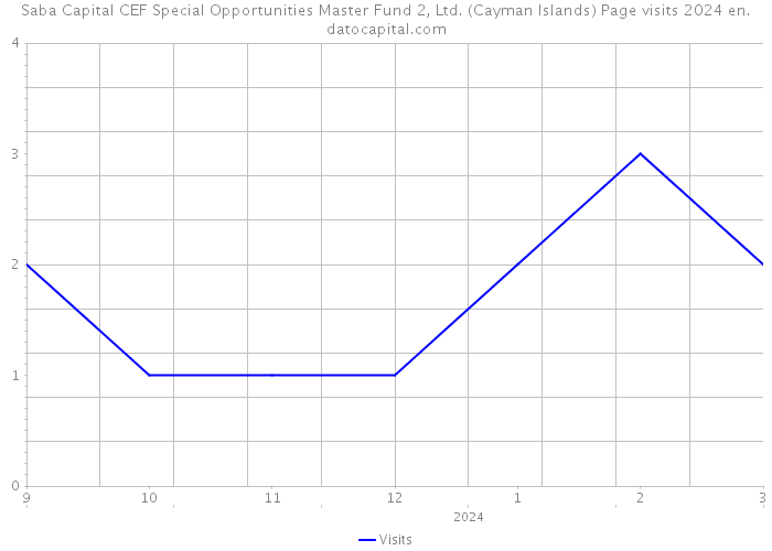 Saba Capital CEF Special Opportunities Master Fund 2, Ltd. (Cayman Islands) Page visits 2024 