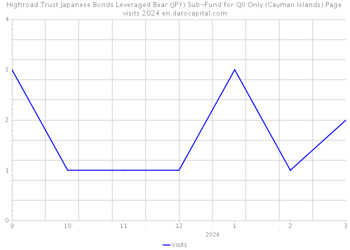Highroad Trust Japanese Bonds Leveraged Bear (JPY) Sub-Fund for QII Only (Cayman Islands) Page visits 2024 
