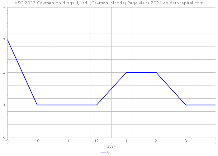 ASG 2023 Cayman Holdings II, Ltd. (Cayman Islands) Page visits 2024 