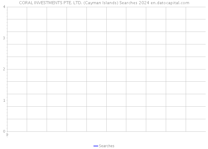 CORAL INVESTMENTS PTE. LTD. (Cayman Islands) Searches 2024 