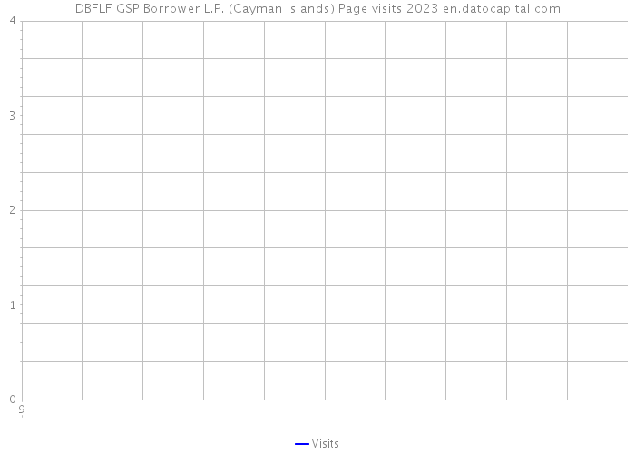 DBFLF GSP Borrower L.P. (Cayman Islands) Page visits 2023 