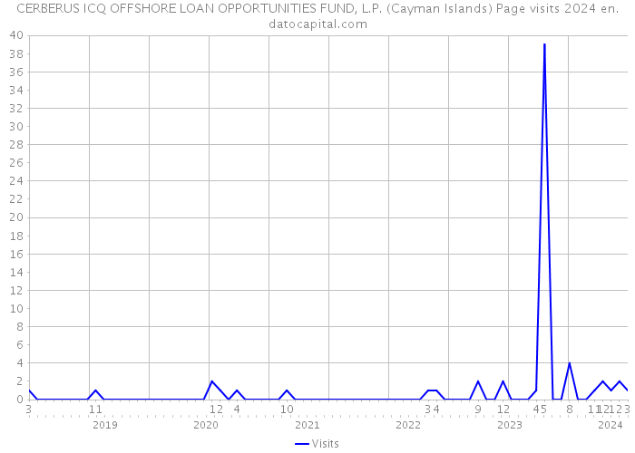 CERBERUS ICQ OFFSHORE LOAN OPPORTUNITIES FUND, L.P. (Cayman Islands) Page visits 2024 