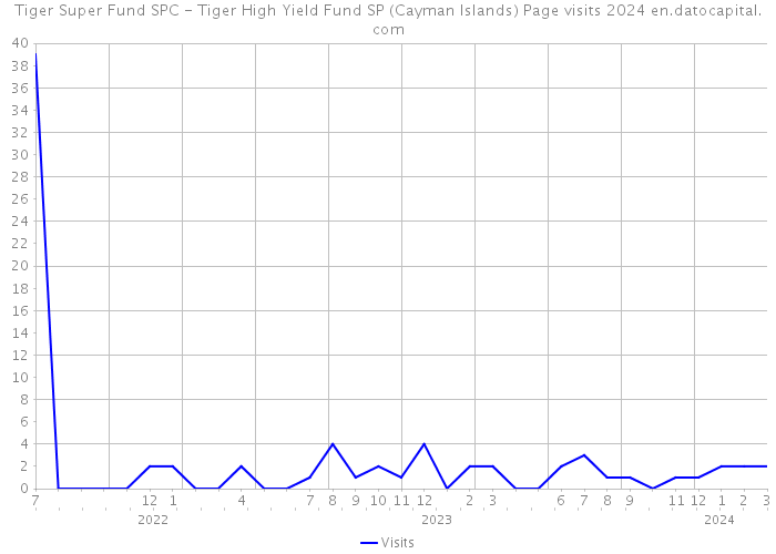 Tiger Super Fund SPC - Tiger High Yield Fund SP (Cayman Islands) Page visits 2024 