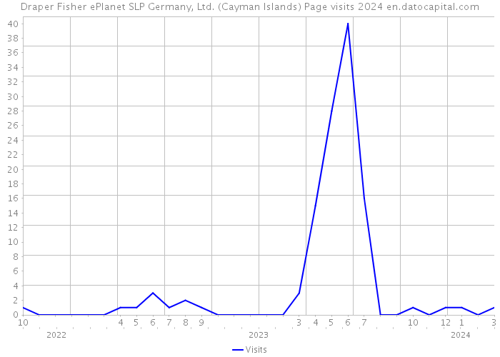 Draper Fisher ePlanet SLP Germany, Ltd. (Cayman Islands) Page visits 2024 