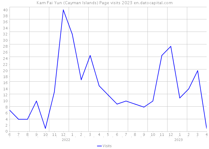 Kam Fai Yun (Cayman Islands) Page visits 2023 