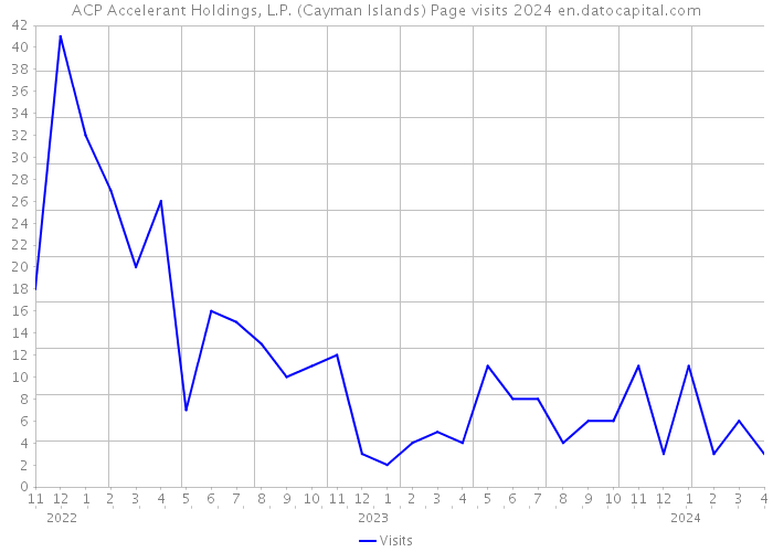 ACP Accelerant Holdings, L.P. (Cayman Islands) Page visits 2024 