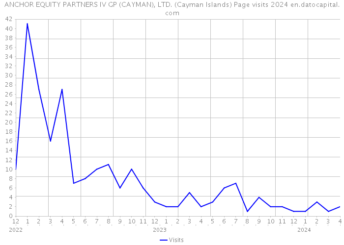 ANCHOR EQUITY PARTNERS IV GP (CAYMAN), LTD. (Cayman Islands) Page visits 2024 