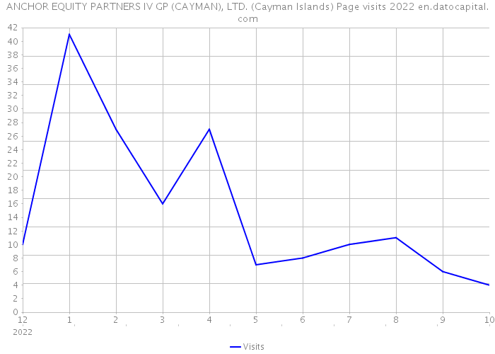 ANCHOR EQUITY PARTNERS IV GP (CAYMAN), LTD. (Cayman Islands) Page visits 2022 