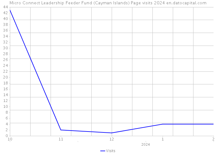 Micro Connect Leadership Feeder Fund (Cayman Islands) Page visits 2024 