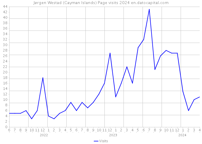 Jørgen Westad (Cayman Islands) Page visits 2024 