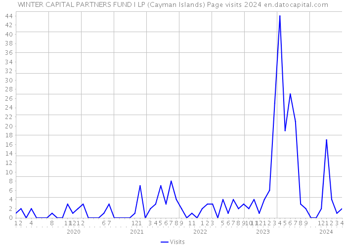 WINTER CAPITAL PARTNERS FUND I LP (Cayman Islands) Page visits 2024 