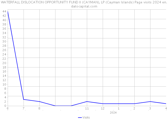 WATERFALL DISLOCATION OPPORTUNITY FUND II (CAYMAN), LP (Cayman Islands) Page visits 2024 