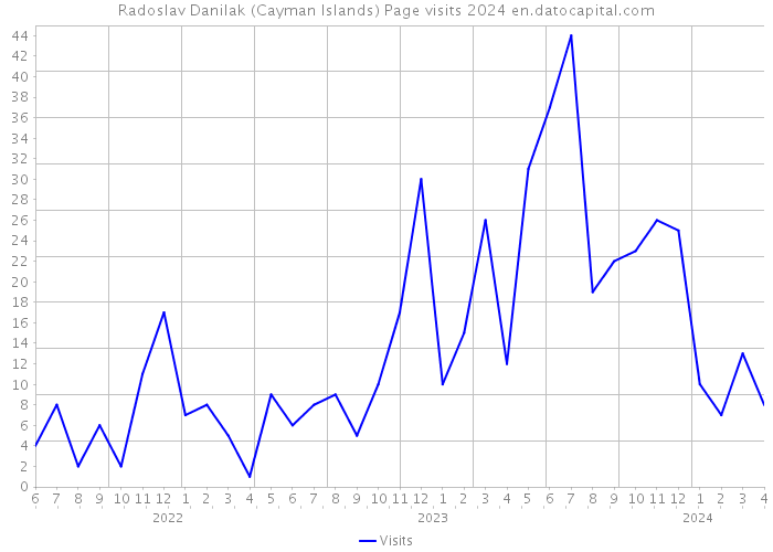 Radoslav Danilak (Cayman Islands) Page visits 2024 