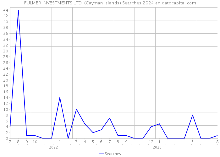 FULMER INVESTMENTS LTD. (Cayman Islands) Searches 2024 