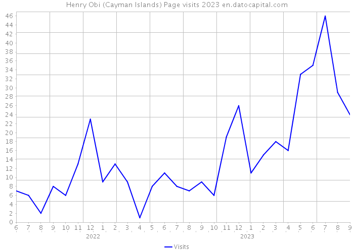 Henry Obi (Cayman Islands) Page visits 2023 