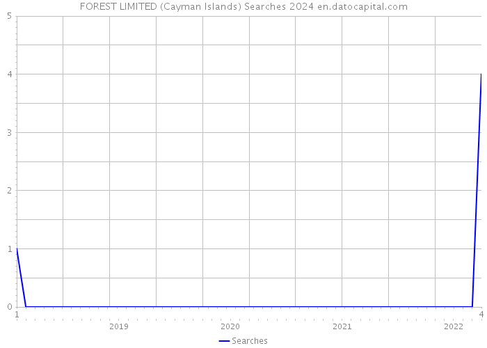 FOREST LIMITED (Cayman Islands) Searches 2024 