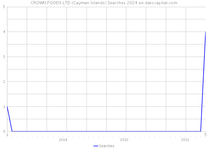 CROWN FOODS LTD (Cayman Islands) Searches 2024 