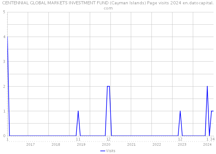 CENTENNIAL GLOBAL MARKETS INVESTMENT FUND (Cayman Islands) Page visits 2024 