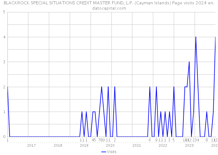 BLACKROCK SPECIAL SITUATIONS CREDIT MASTER FUND, L.P. (Cayman Islands) Page visits 2024 