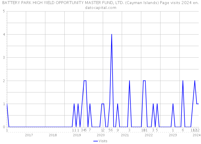 BATTERY PARK HIGH YIELD OPPORTUNITY MASTER FUND, LTD. (Cayman Islands) Page visits 2024 