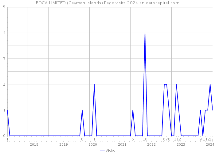 BOCA LIMITED (Cayman Islands) Page visits 2024 