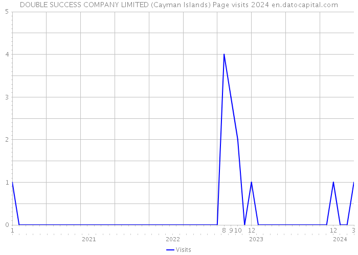 DOUBLE SUCCESS COMPANY LIMITED (Cayman Islands) Page visits 2024 