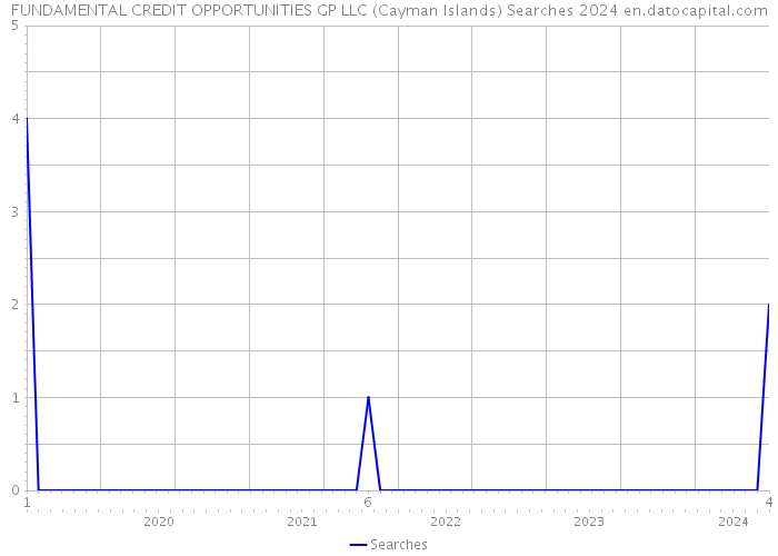 FUNDAMENTAL CREDIT OPPORTUNITIES GP LLC (Cayman Islands) Searches 2024 