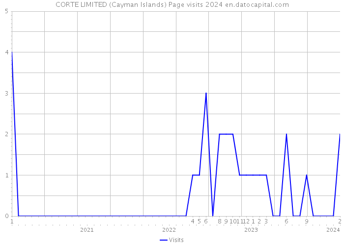 CORTE LIMITED (Cayman Islands) Page visits 2024 