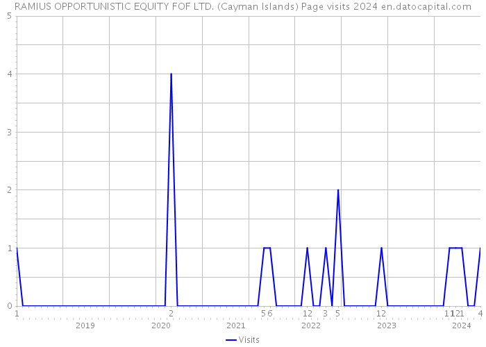 RAMIUS OPPORTUNISTIC EQUITY FOF LTD. (Cayman Islands) Page visits 2024 