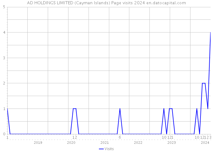 AD HOLDINGS LIMITED (Cayman Islands) Page visits 2024 