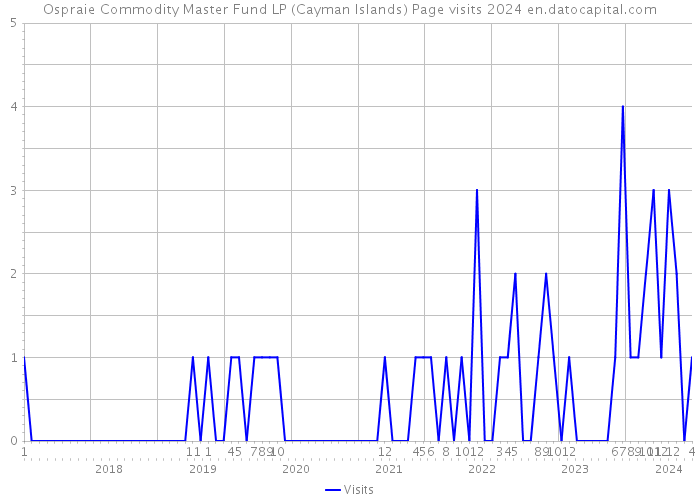 Ospraie Commodity Master Fund LP (Cayman Islands) Page visits 2024 