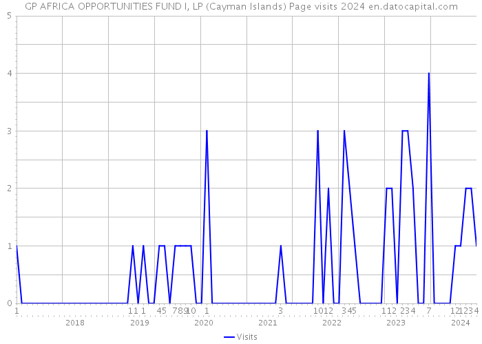 GP AFRICA OPPORTUNITIES FUND I, LP (Cayman Islands) Page visits 2024 