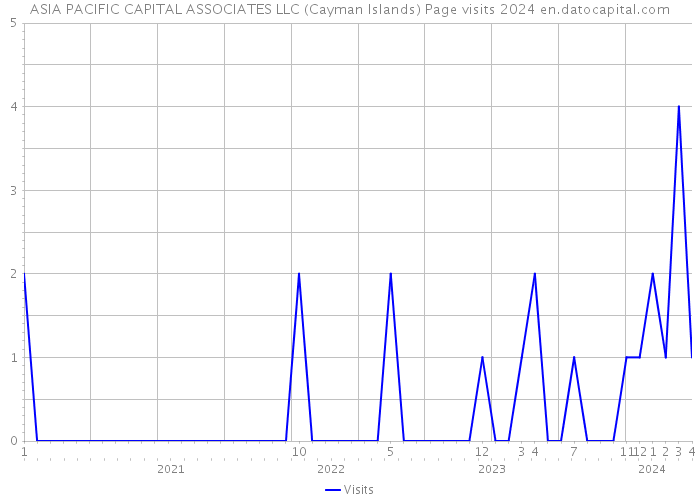 ASIA PACIFIC CAPITAL ASSOCIATES LLC (Cayman Islands) Page visits 2024 