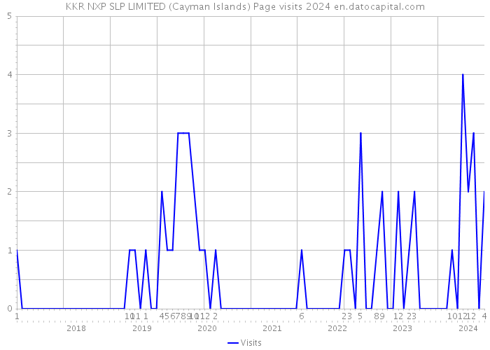 KKR NXP SLP LIMITED (Cayman Islands) Page visits 2024 