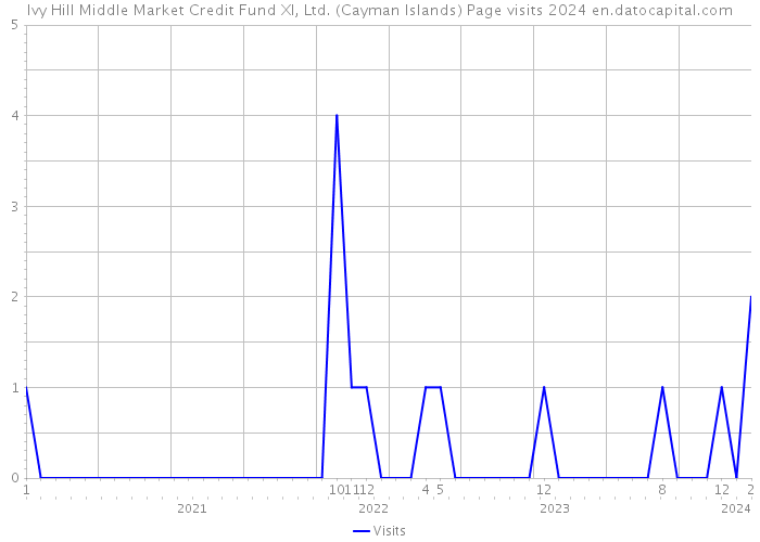Ivy Hill Middle Market Credit Fund XI, Ltd. (Cayman Islands) Page visits 2024 
