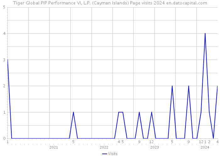 Tiger Global PIP Performance VI, L.P. (Cayman Islands) Page visits 2024 