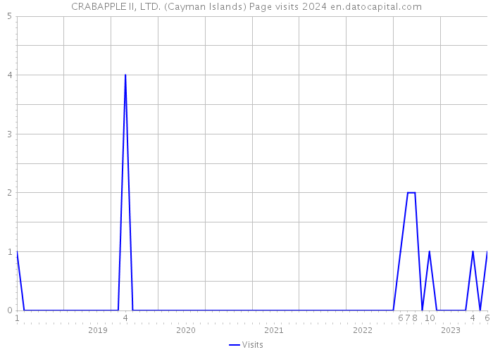 CRABAPPLE II, LTD. (Cayman Islands) Page visits 2024 