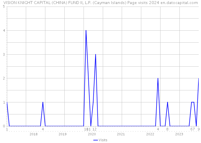 VISION KNIGHT CAPITAL (CHINA) FUND II, L.P. (Cayman Islands) Page visits 2024 