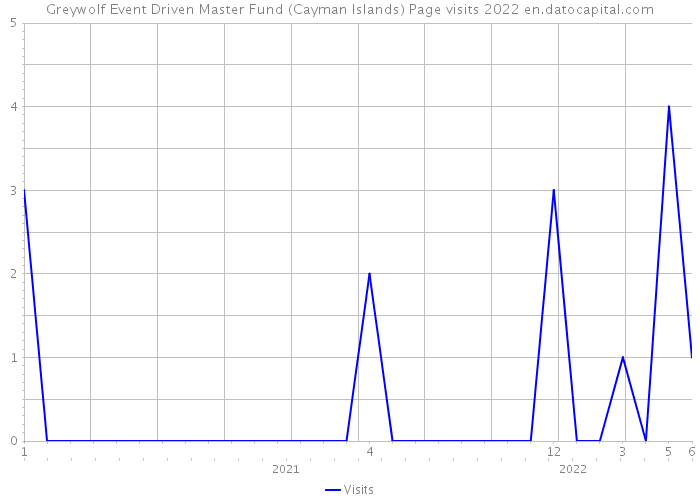 Greywolf Event Driven Master Fund (Cayman Islands) Page visits 2022 