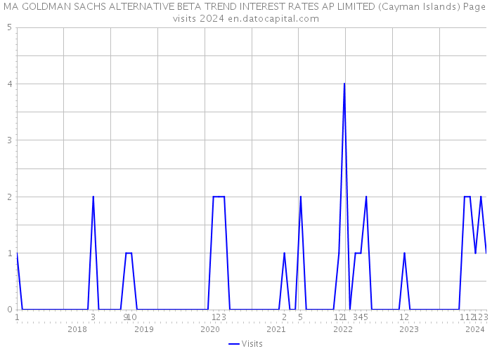 MA GOLDMAN SACHS ALTERNATIVE BETA TREND INTEREST RATES AP LIMITED (Cayman Islands) Page visits 2024 