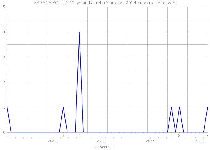 MARACAIBO LTD. (Cayman Islands) Searches 2024 